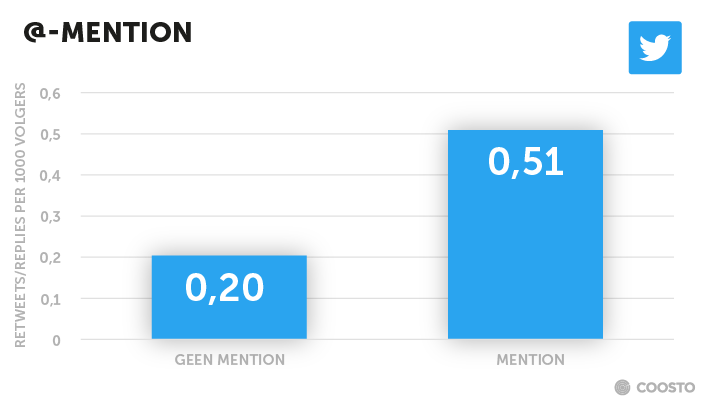 Interactie na @ mention of @mention op Twitter