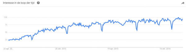 Google Trends grafiek voor de zoekterm 'big data'