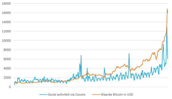 Bitcoin grafiek