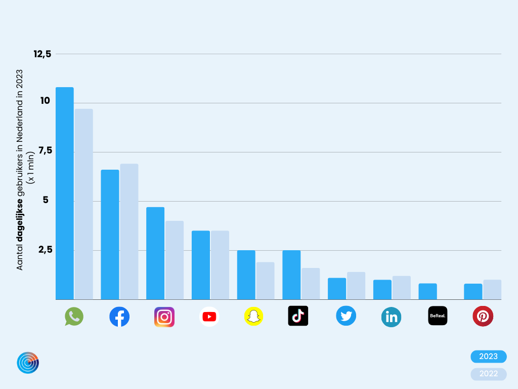 Aantal dagelijkse social media gebruikers per platform in 2023