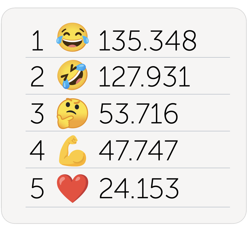 Top emojis