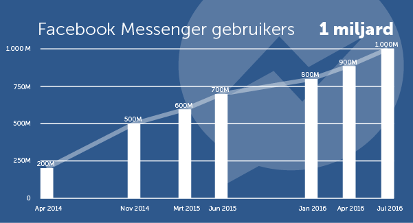 Facebook messenger gebruikersaantallen