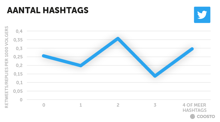 Wat is het ideale aantal hashtags op Twitter