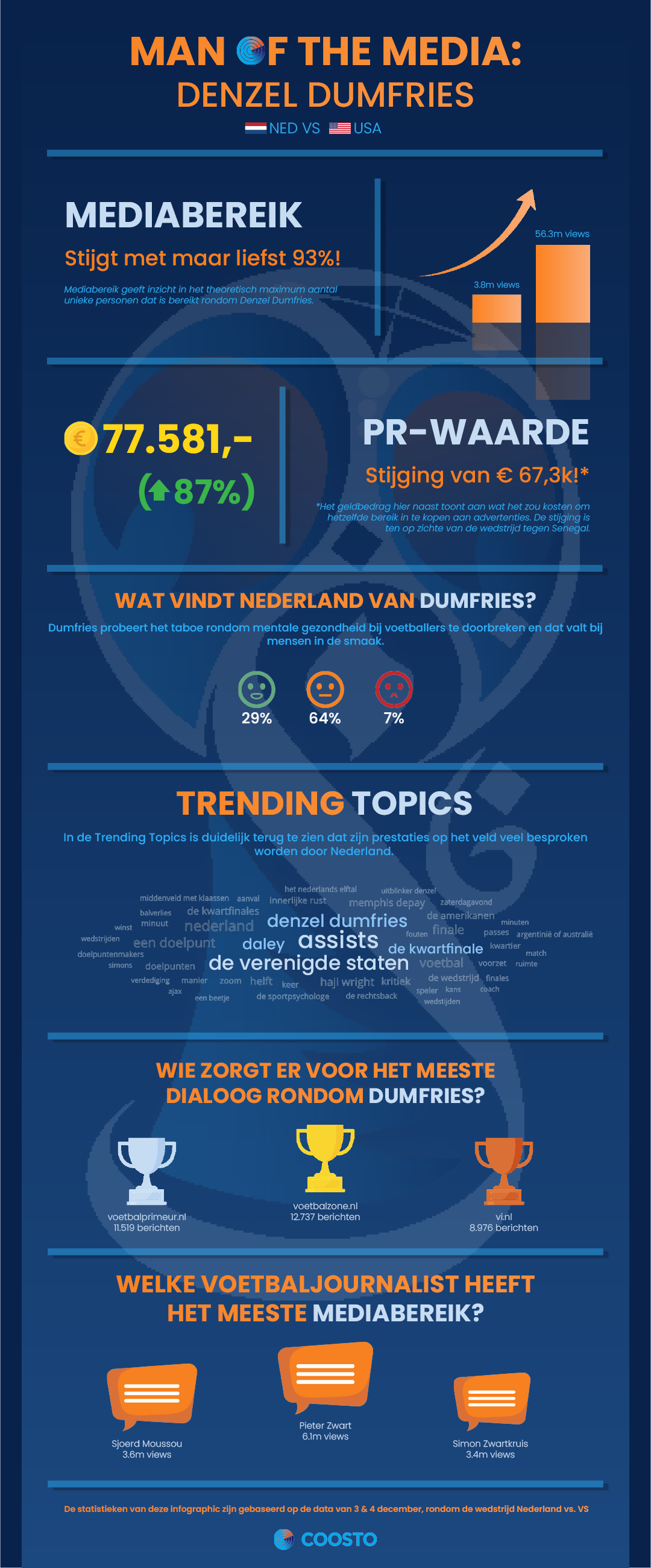 Infographic Denzel Dumfries