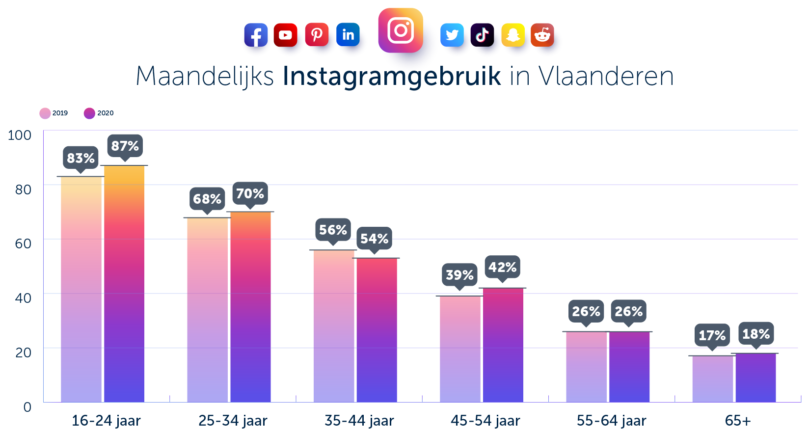Instagram gebruik Vlaanderen