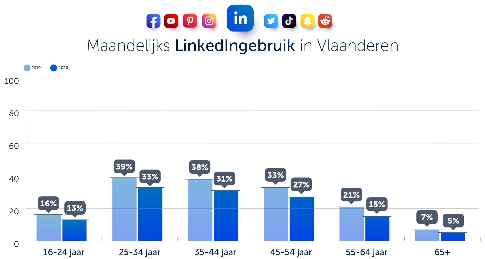 LinkedIn gebruik Vlaanderen