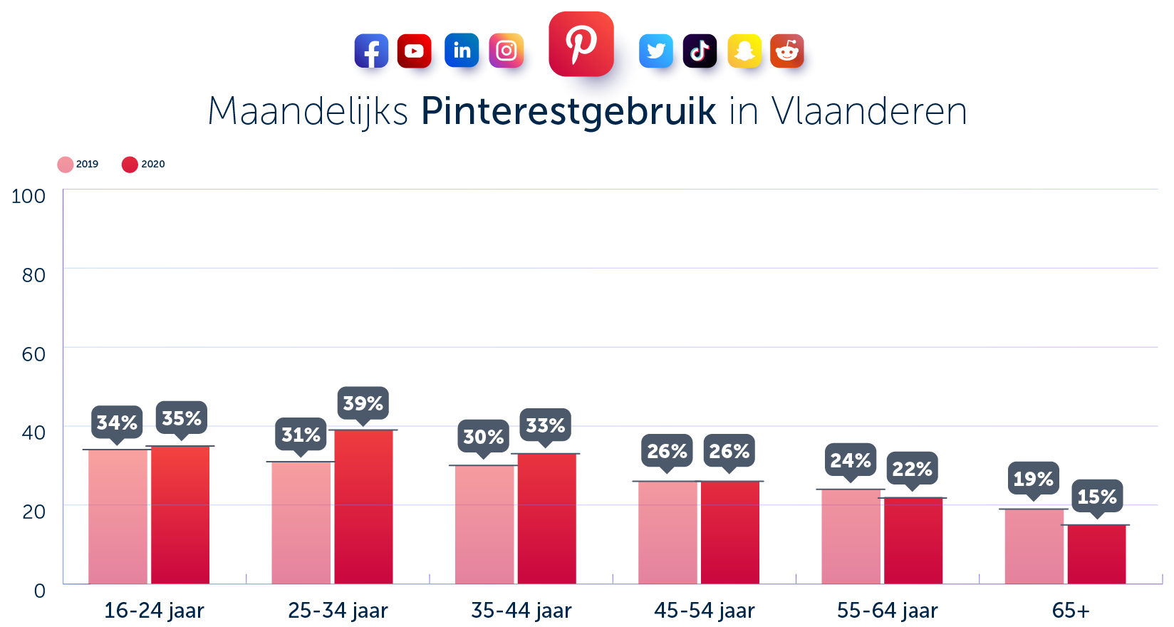 Pinterest gebruik Vlaanderen