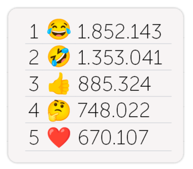 Populairste Emoji's 2023