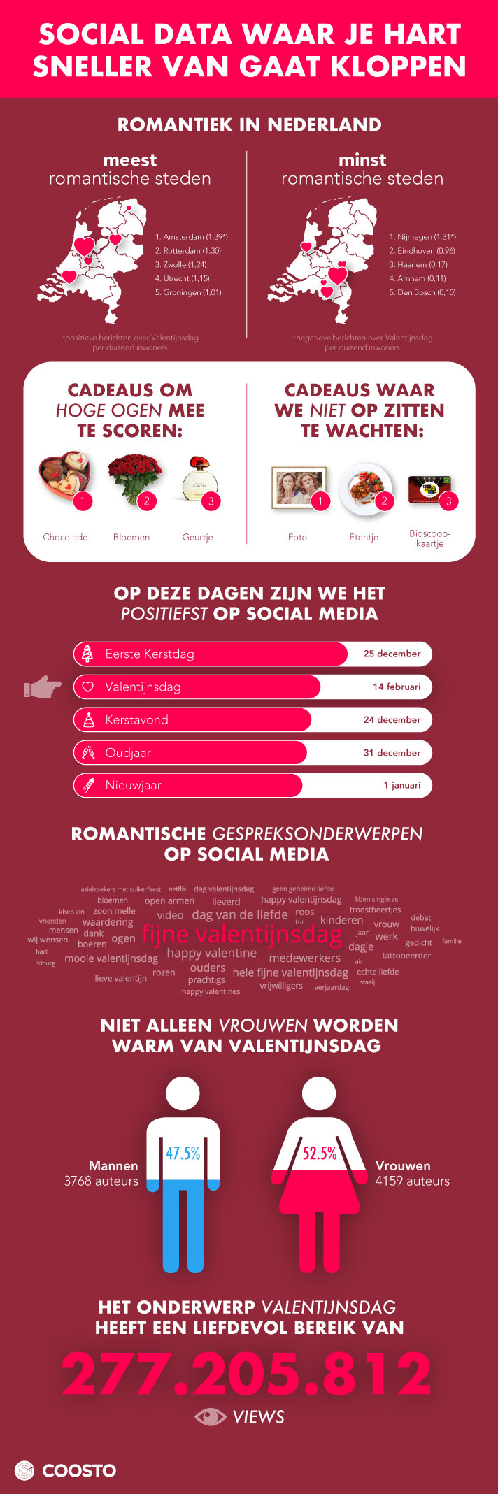 Valentijnsdag social data