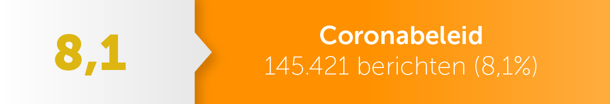 Coronabeleid - 145.421 berichten (8,1%)