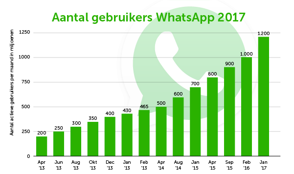 whatsapp gebruikersaantallen