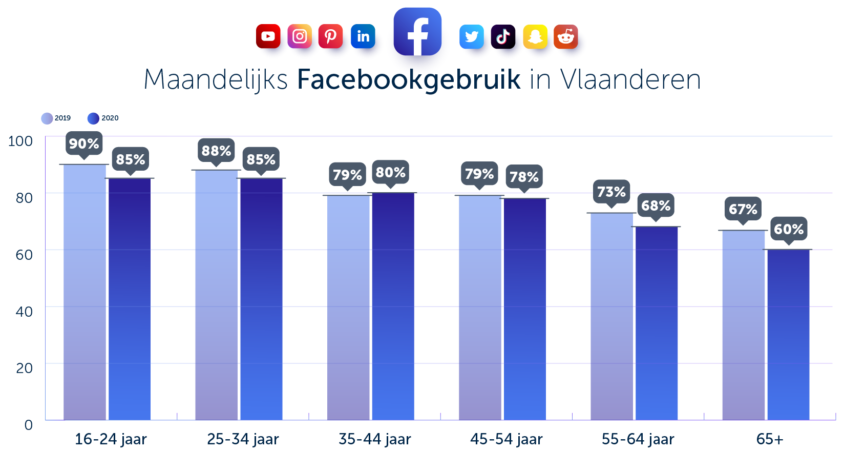 Facebook gebruik Vlaanderen