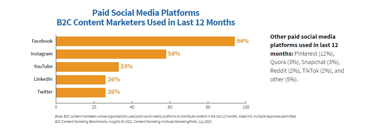 grafiek betaalde contentverspreiding social media