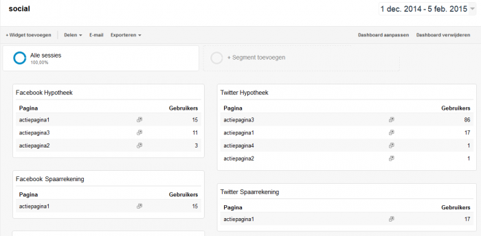 Trackingdashboard van de meest gebruikte webanalysetool, Google Analytics