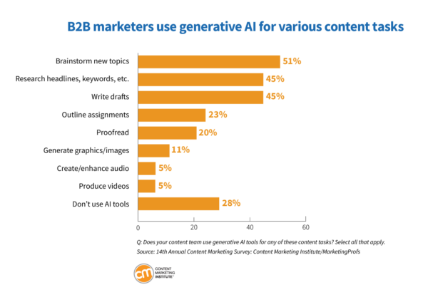 B2B marketeers gebruiken AI voor meerdere contenttaken