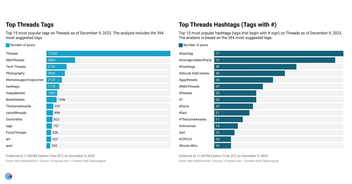 Threads hashtags en topic tags